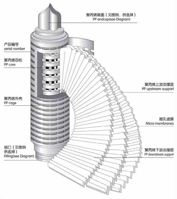 折叠式微孔膜滤芯的结构