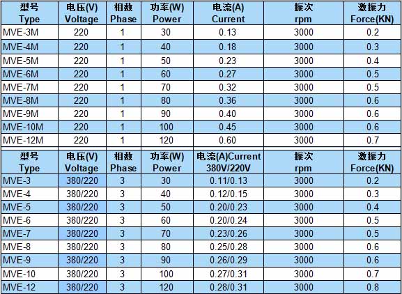 Micro-motovibrator Technical Data