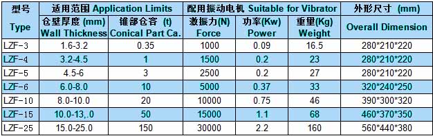 LZF型仓壁振动器参数表