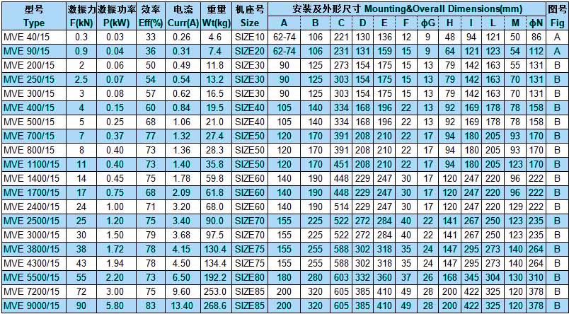 MVE交流三相振动电机参数表二