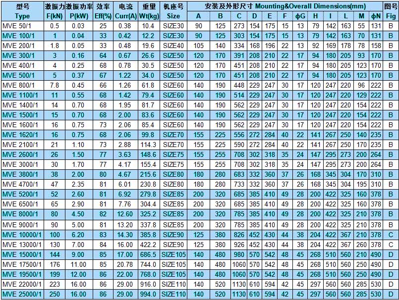 MVE交流三相振动电机参数表三