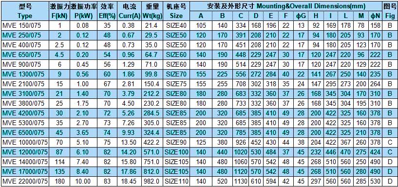 MVE交流三相振动电机参数表四