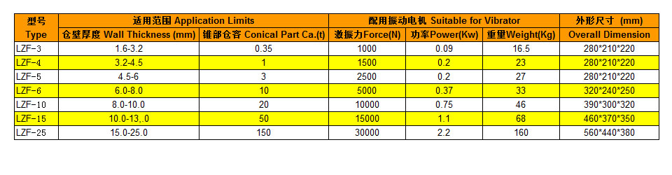 LZF型仓壁振动器参数表